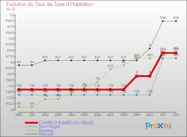 Evolution du taux de la taxe d'habitation pour CHARBONNIèRES-LES-VIEILLES et les communes proches Comparaison des taux de la taxe d'habitation pour CHARBONNIèRES-LES-VIEILLES et les communes voisines