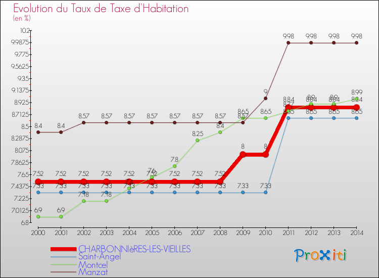 Evolution du taux de la taxe d'habitation pour CHARBONNIèRES-LES-VIEILLES et les communes proches de 2000 à 2014 Comparaison des taux de la taxe d'habitation pour CHARBONNIèRES-LES-VIEILLES et les communes voisines de 2000 à 2014