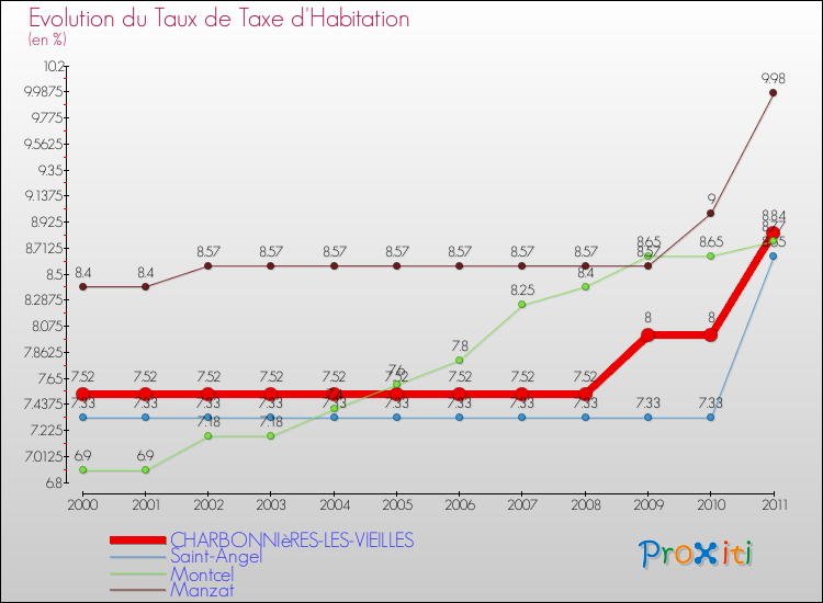 Evolution du taux de la taxe d'habitation pour CHARBONNIèRES-LES-VIEILLES et les communes proches Comparaison des taux de la taxe d'habitation pour CHARBONNIèRES-LES-VIEILLES et les communes voisines