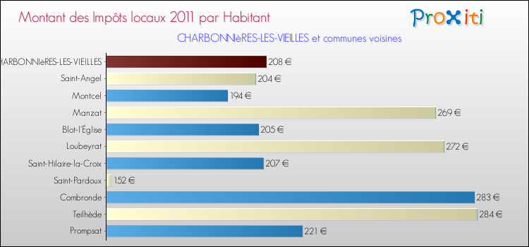 Montant des impôts locaux par Habitant pour CHARBONNIèRES-LES-VIEILLES et les communes proches Comparaison des impôts locaux par habitant pour CHARBONNIèRES-LES-VIEILLES et les communes voisines