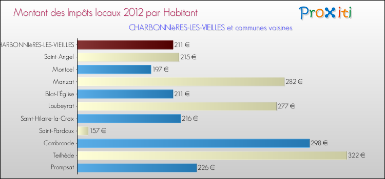 Montant des impôts locaux par Habitant pour CHARBONNIèRES-LES-VIEILLES et les communes proches Comparaison des impôts locaux par habitant pour CHARBONNIèRES-LES-VIEILLES et les communes voisines