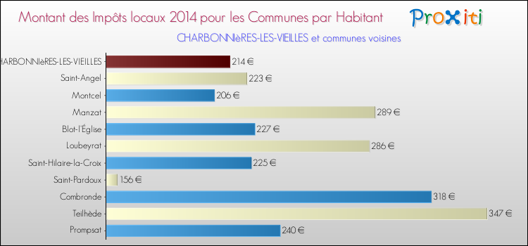 Montant des impôts locaux par Habitant pour CHARBONNIèRES-LES-VIEILLES et les communes proches en 2014 Comparaison des impôts locaux par habitant pour CHARBONNIèRES-LES-VIEILLES et les communes voisines en 2014