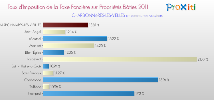 Taux d'imposition de la taxe foncière sur le bati 2011 pour CHARBONNIèRES-LES-VIEILLES et les communes proches Comparaison des taux d'imposition de la taxe foncière sur le bati 2011 pour CHARBONNIèRES-LES-VIEILLES et les communes voisines