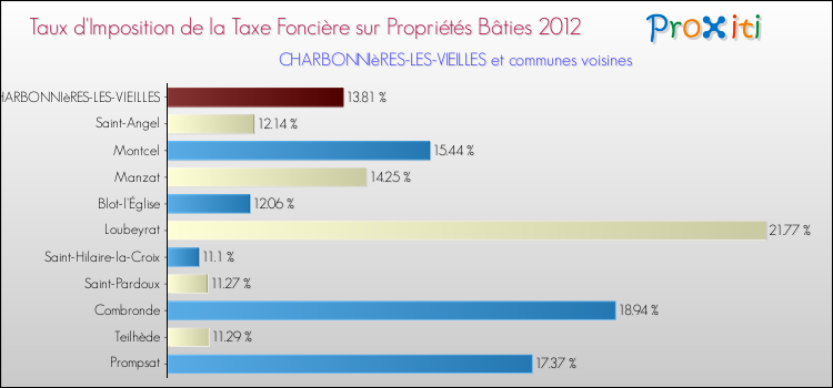 Taux d'imposition de la taxe foncière sur le bati 2012 pour CHARBONNIèRES-LES-VIEILLES et les communes proches Comparaison des taux d'imposition de la taxe foncière sur le bati 2012 pour CHARBONNIèRES-LES-VIEILLES et les communes voisines
