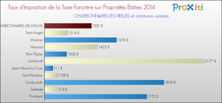 Taux d'imposition de la taxe foncière sur le bati 2014 pour CHARBONNIèRES-LES-VIEILLES et les communes proches Comparaison des taux d'imposition de la taxe foncière sur le bati 2014 pour CHARBONNIèRES-LES-VIEILLES et les communes voisines