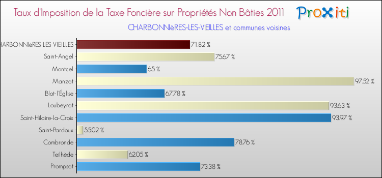 Taux d'imposition de la taxe foncière sur les immeubles et terrains non batis 2011 pour CHARBONNIèRES-LES-VIEILLES et les communes proches Comparaison des taux d'imposition de la taxe foncière sur les immeubles et terrains non batis 2011 pour CHARBONNIèRES-LES-VIEILLES et les communes voisines