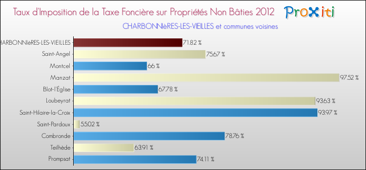 Taux d'imposition de la taxe foncière sur les immeubles et terrains non batis 2012 pour CHARBONNIèRES-LES-VIEILLES et les communes proches Comparaison des taux d'imposition de la taxe foncière sur les immeubles et terrains non batis 2012 pour CHARBONNIèRES-LES-VIEILLES et les communes voisines