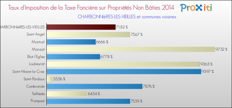 Taux d'imposition de la taxe foncière sur les immeubles et terrains non batis 2014 pour CHARBONNIèRES-LES-VIEILLES et les communes proches Comparaison des taux d'imposition de la taxe foncière sur les immeubles et terrains non batis 2014 pour CHARBONNIèRES-LES-VIEILLES et les communes voisines