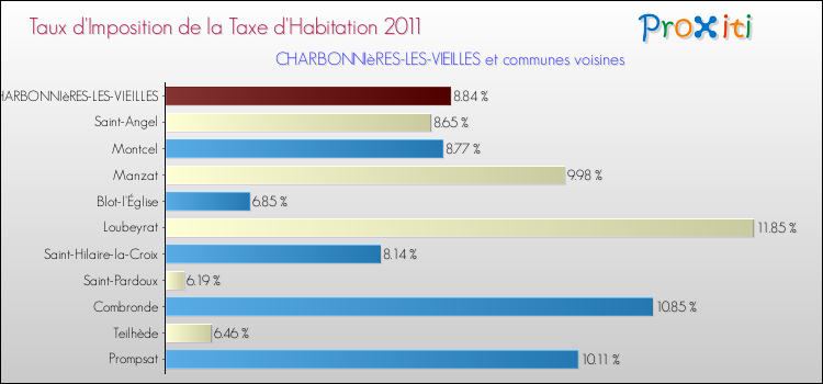 Taux d'imposition de la taxe d'habitation 2011 pour CHARBONNIèRES-LES-VIEILLES et les communes proches Comparaison des taux d'imposition de la taxe d'habitation 2011 pour CHARBONNIèRES-LES-VIEILLES et les communes voisines