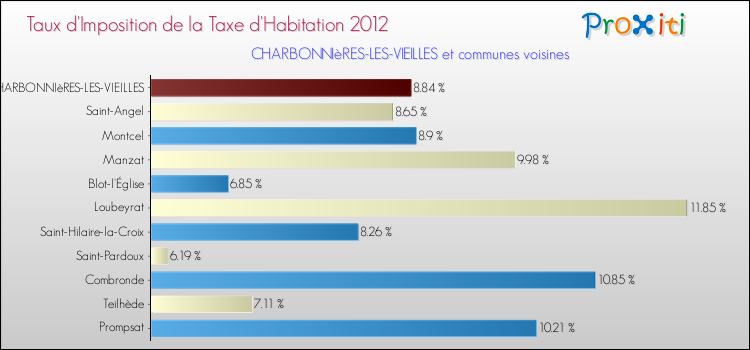 Taux d'imposition de la taxe d'habitation 2012 pour CHARBONNIèRES-LES-VIEILLES et les communes proches Comparaison des taux d'imposition de la taxe d'habitation 2012 pour CHARBONNIèRES-LES-VIEILLES et les communes voisines