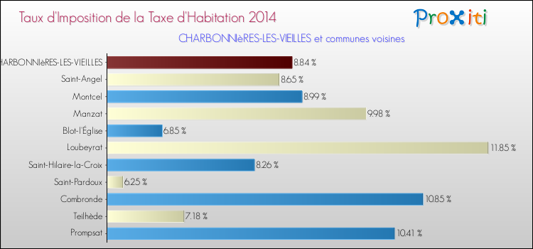 Taux d'imposition de la taxe d'habitation 2014 pour CHARBONNIèRES-LES-VIEILLES et les communes proches Comparaison des taux d'imposition de la taxe d'habitation 2014 pour CHARBONNIèRES-LES-VIEILLES et les communes voisines
