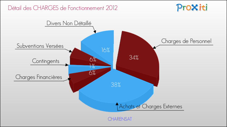 Décomposition des Charges de Fonctionnement 2012 de la commune de CHARENSAT Charges de Fonctionnement 2012 pour la commune de CHARENSAT