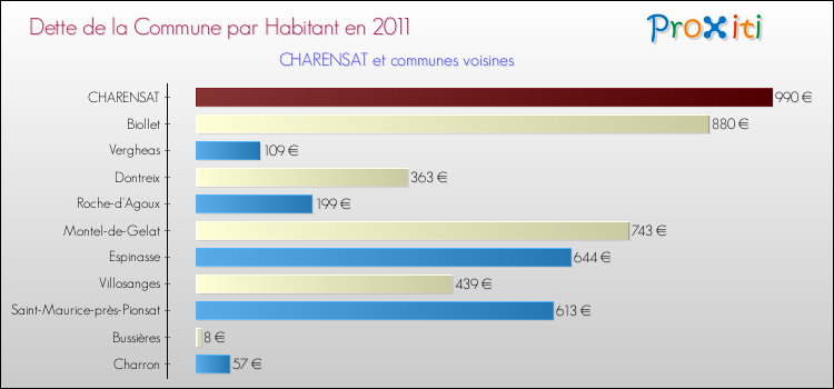 Dette par habitant de la commune en 2011 pour CHARENSAT et les communes proches Comparaison de la dette par habitant de la commune en 2011 pour CHARENSAT et les communes voisines
