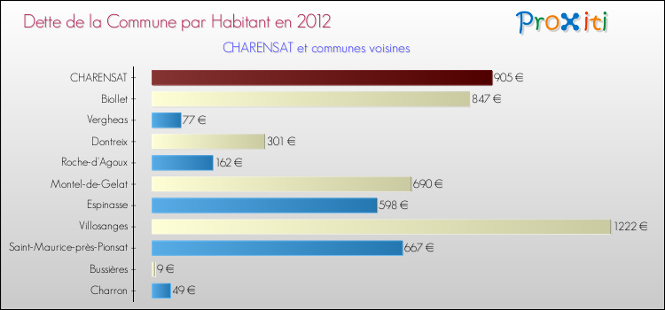 Dette par habitant de la commune en 2012 pour CHARENSAT et les communes proches Comparaison de la dette par habitant de la commune en 2012 pour CHARENSAT et les communes voisines