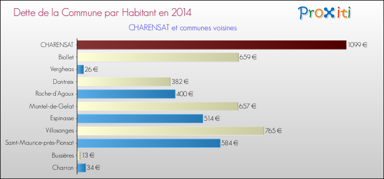Dette par habitant de la commune en 2014 pour CHARENSAT et les communes proches Comparaison de la dette par habitant de la commune en 2014 pour CHARENSAT et les communes voisines