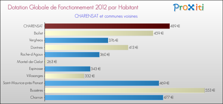 Montant des dotations globales de fonctionnement DGF par Habitant pour CHARENSAT et les communes proches Comparaison des des dotations globales de fonctionnement DGF par habitant pour CHARENSAT et les communes voisines