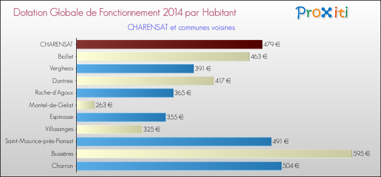 Montant des dotations globales de fonctionnement DGF par Habitant pour CHARENSAT et les communes proches en 2014. Comparaison des des dotations globales de fonctionnement DGF par habitant pour CHARENSAT et les communes voisines en 2014.