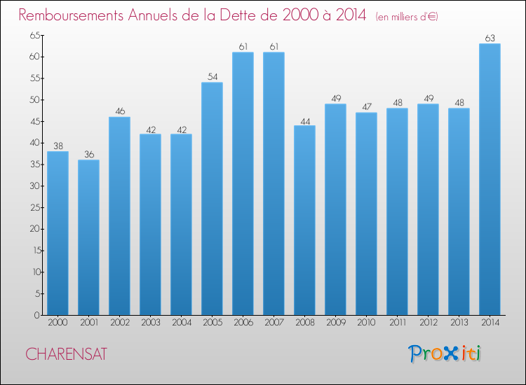 Evolution de l'annuité de la dette pour la commune de CHARENSAT de 2000 à 2014 Annuités de la dette pour CHARENSAT de 2000 à 2014