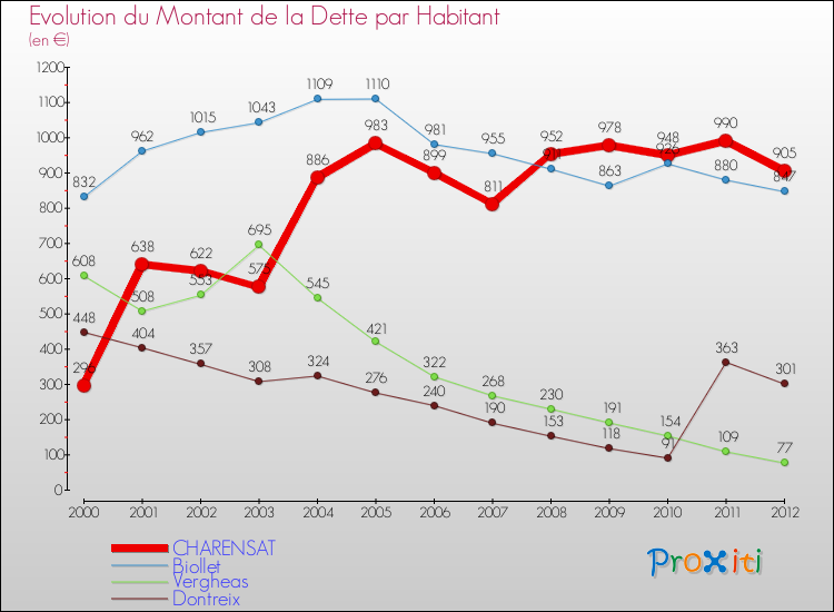Evolution de la dette par habitant pour la commune de CHARENSAT et les communes proches de 2000 à 2012 Comparaison de la dette par habitant pour CHARENSAT et les communes voisines de 2000 à 2012