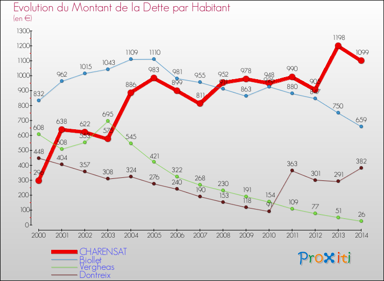 Evolution de la dette par habitant pour la commune de CHARENSAT et les communes proches de 2000 à 2014 Comparaison de la dette par habitant pour CHARENSAT et les communes voisines de 2000 à 2014