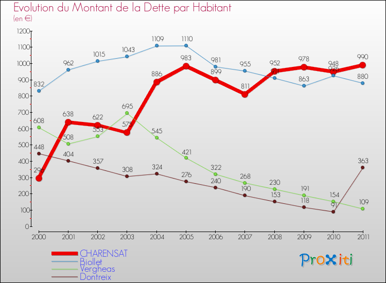 Evolution de la dette par habitant pour la commune de CHARENSAT et les communes proches Comparaison de la dette par habitant pour CHARENSAT et les communes voisines