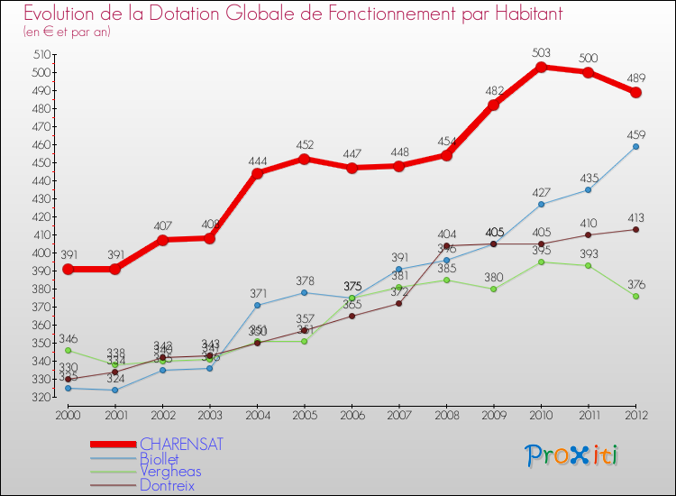 Evolution et montant de la dotation globale de fonctionnement par Habitant pour CHARENSAT et les communes proches Comparaison des dotations globales de fonctionnement par habitant pour CHARENSAT et les communes voisines