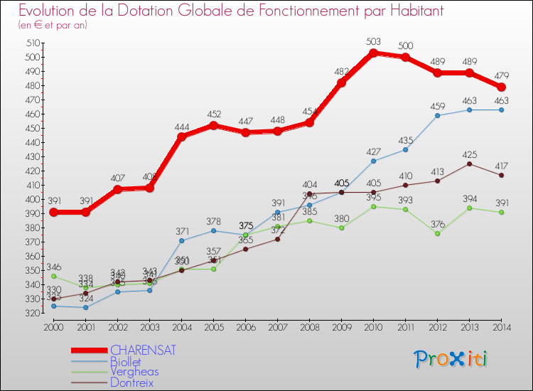 Evolution et montant de la dotation globale de fonctionnement par Habitant pour CHARENSAT et les communes proches de 2000 à 2014. Comparaison des dotations globales de fonctionnement par habitant pour CHARENSAT et les communes voisines de 2000 à 2014.