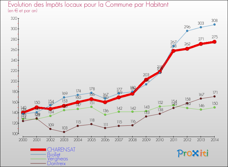 Evolution et montant des impôts locaux par Habitant pour CHARENSAT et les communes proches de 2000 à 2014 Comparaison des impôts locaux par habitant pour CHARENSAT et les communes voisines de 2000 à 2014