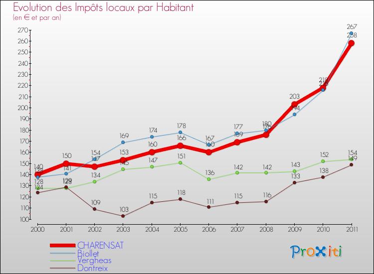 Evolution et montant des impôts locaux par Habitant pour CHARENSAT et les communes proches Comparaison des impôts locaux par habitant pour CHARENSAT et les communes voisines