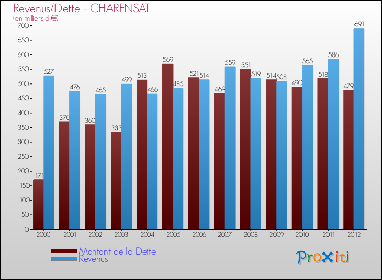Evolution comparée de la dette et des revenus pour la commune de CHARENSAT de 2000 à 2012 Comparaison de la dette et des revenus pour CHARENSAT de 2000 à 2012