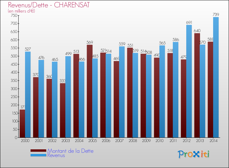 Evolution comparée de la dette et des revenus pour la commune de CHARENSAT de 2000 à 2014 Comparaison de la dette et des revenus pour CHARENSAT de 2000 à 2014