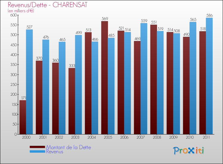 Evolution comparée de la dette et des revenus pour la commune de CHARENSAT de 2000 à 2011 Comparaison de la dette et des revenus pour CHARENSAT de 2000 à 2011