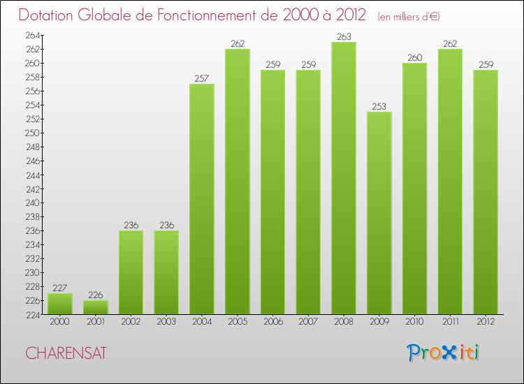 Evolution du montant de la Dotation Globale de Fonctionnement pour la commune de CHARENSAT de 2000 à 2012 Evolution du montant de la Dotation Globale de Fonctionnement pour CHARENSAT de 2000 à 2012