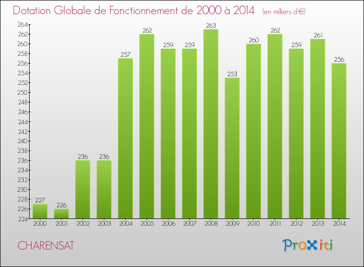 Evolution du montant de la Dotation Globale de Fonctionnement pour la commune de CHARENSAT de 2000 à 2014 Evolution du montant de la Dotation Globale de Fonctionnement pour CHARENSAT de 2000 à 2014