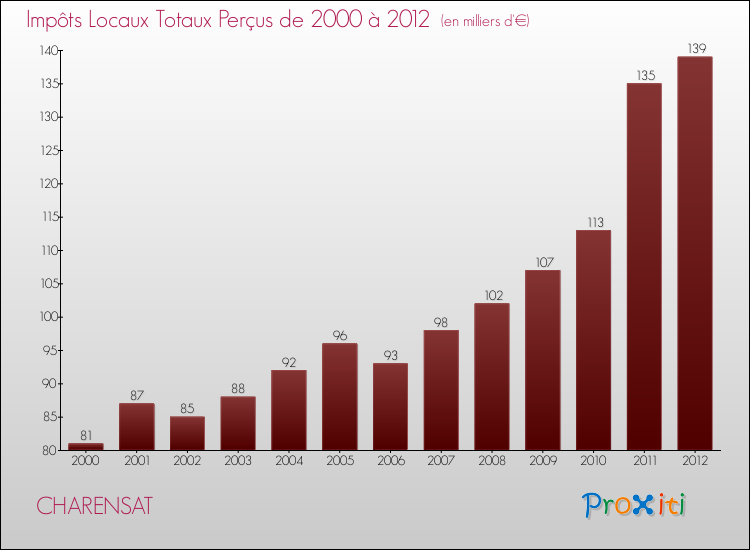 Evolution des Impôts Locaux pour la commune de CHARENSAT de 2000 à 2012 Evolution des Impôts Locaux pour CHARENSAT de 2000 à 2012