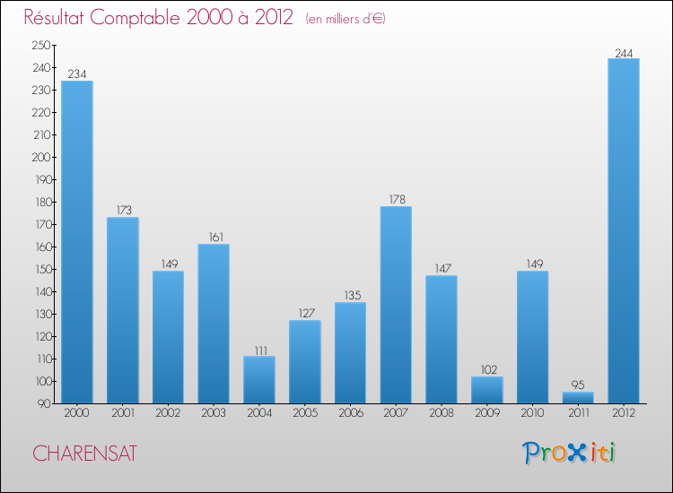 Evolution du résultat comptable pour la commune de CHARENSAT de 2000 à 2012 Evolution du résultat comptable pour CHARENSAT de 2000 à 2012