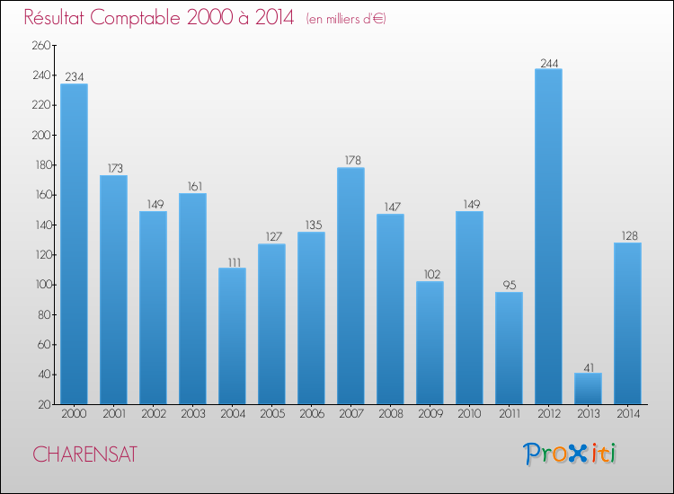 Evolution du résultat comptable pour la commune de CHARENSAT de 2000 à 2014 Evolution du résultat comptable pour CHARENSAT de 2000 à 2014
