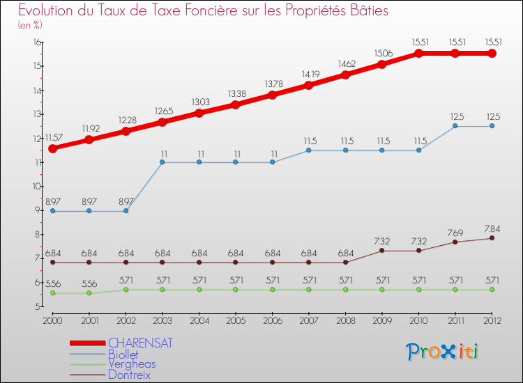 Evolution du taux de la taxe foncière sur le bati pour CHARENSAT et les communes proches de 2000 à 2012 Comparaison des taux de taxe foncière sur le bati pour CHARENSAT et les communes voisines de 2000 à 2012