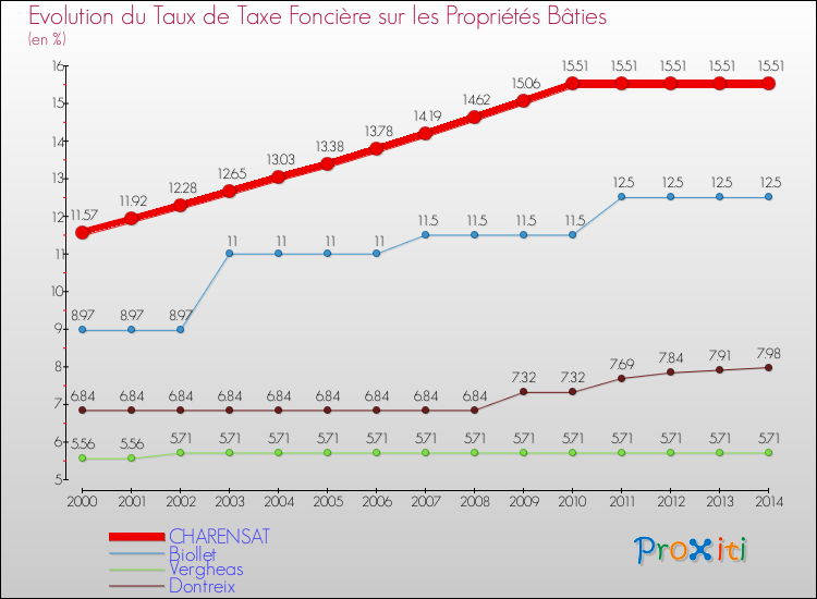 Evolution du taux de la taxe foncière sur le bati pour CHARENSAT et les communes proches de 2000 à 2014 Comparaison des taux de taxe foncière sur le bati pour CHARENSAT et les communes voisines de 2000 à 2014