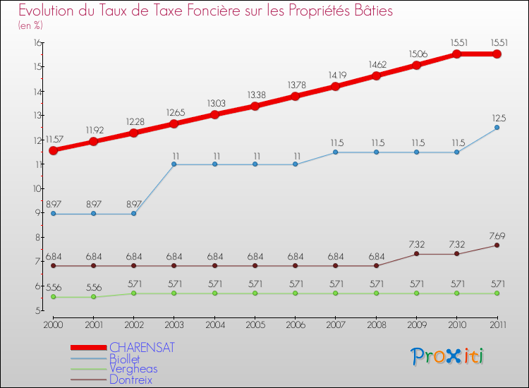Evolution du taux de la taxe foncière sur le bati pour CHARENSAT et les communes proches Comparaison des taux de taxe foncière sur le bati pour CHARENSAT et les communes voisines