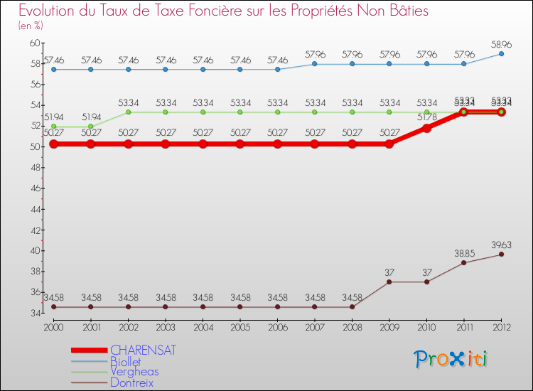 Evolution du taux de la taxe foncière sur les immeubles et terrains non batis pour CHARENSAT et les communes proches de 2000 à 2012 Comparaison des taux de la taxe foncière sur les immeubles et terrains non batis pour CHARENSAT et les communes voisines de 2000 à 2012