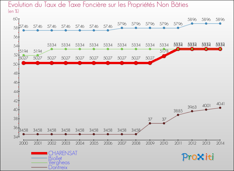 Evolution du taux de la taxe foncière sur les immeubles et terrains non batis pour CHARENSAT et les communes proches de 2000 à 2014 Comparaison des taux de la taxe foncière sur les immeubles et terrains non batis pour CHARENSAT et les communes voisines de 2000 à 2014