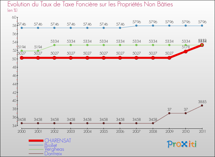 Evolution du taux de la taxe foncière sur les immeubles et terrains non batis pour CHARENSAT et les communes proches Comparaison des taux de la taxe foncière sur les immeubles et terrains non batis pour CHARENSAT et les communes voisines