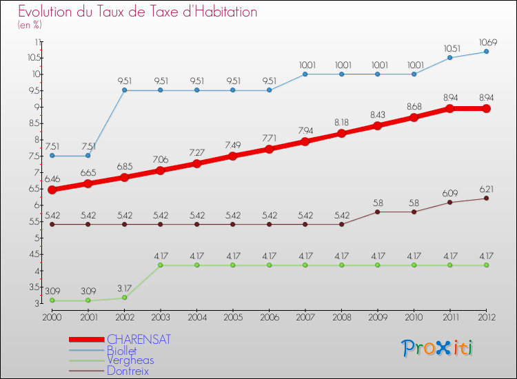 Evolution du taux de la taxe d'habitation pour CHARENSAT et les communes proches Comparaison des taux de la taxe d'habitation pour CHARENSAT et les communes voisines