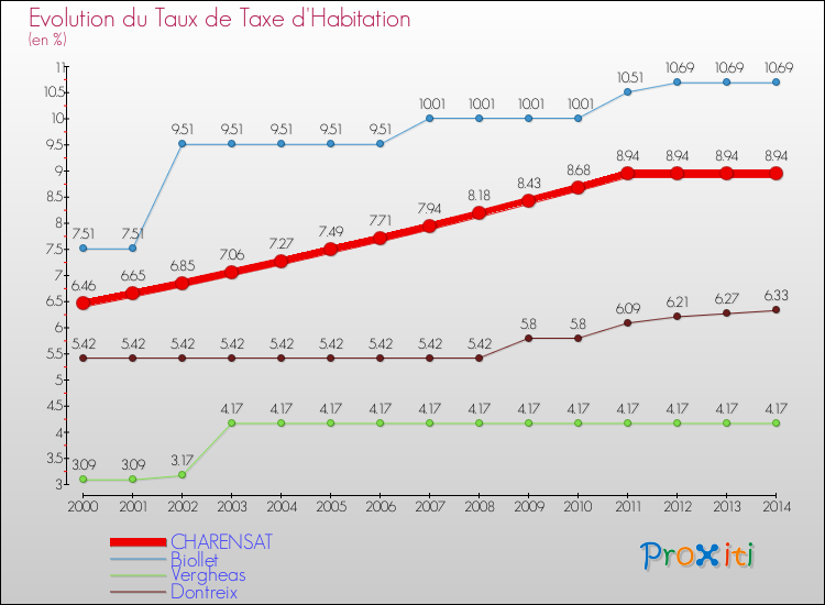 Evolution du taux de la taxe d'habitation pour CHARENSAT et les communes proches de 2000 à 2014 Comparaison des taux de la taxe d'habitation pour CHARENSAT et les communes voisines de 2000 à 2014