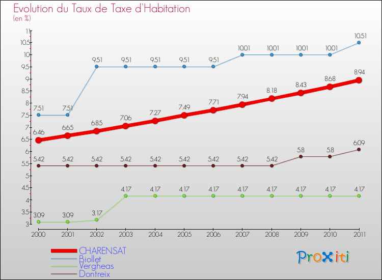 Evolution du taux de la taxe d'habitation pour CHARENSAT et les communes proches Comparaison des taux de la taxe d'habitation pour CHARENSAT et les communes voisines