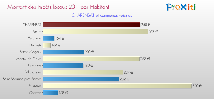 Montant des impôts locaux par Habitant pour CHARENSAT et les communes proches Comparaison des impôts locaux par habitant pour CHARENSAT et les communes voisines