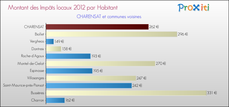 Montant des impôts locaux par Habitant pour CHARENSAT et les communes proches Comparaison des impôts locaux par habitant pour CHARENSAT et les communes voisines