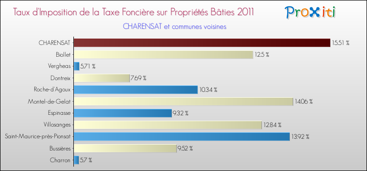 Taux d'imposition de la taxe foncière sur le bati 2011 pour CHARENSAT et les communes proches Comparaison des taux d'imposition de la taxe foncière sur le bati 2011 pour CHARENSAT et les communes voisines