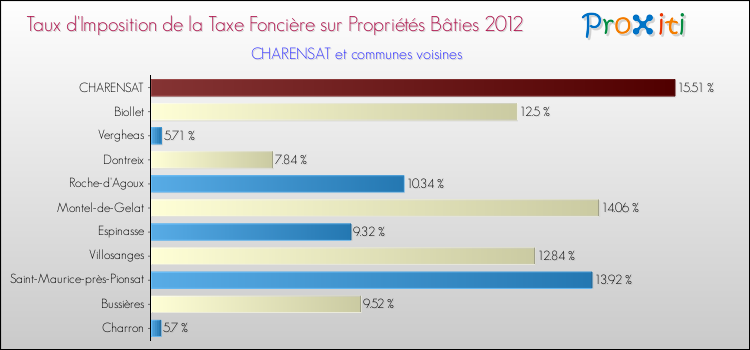 Taux d'imposition de la taxe foncière sur le bati 2012 pour CHARENSAT et les communes proches Comparaison des taux d'imposition de la taxe foncière sur le bati 2012 pour CHARENSAT et les communes voisines